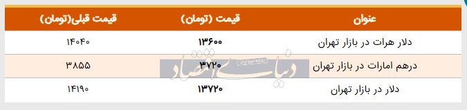 قیمت دلار در بازار امروز تهران ۱۳۹۸/۰۳/۰۷ 