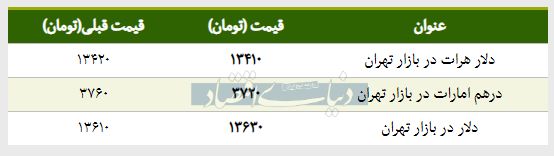 قیمت دلار در بازار امروز تهران ۱۳۹۸/۰۱/۲۸