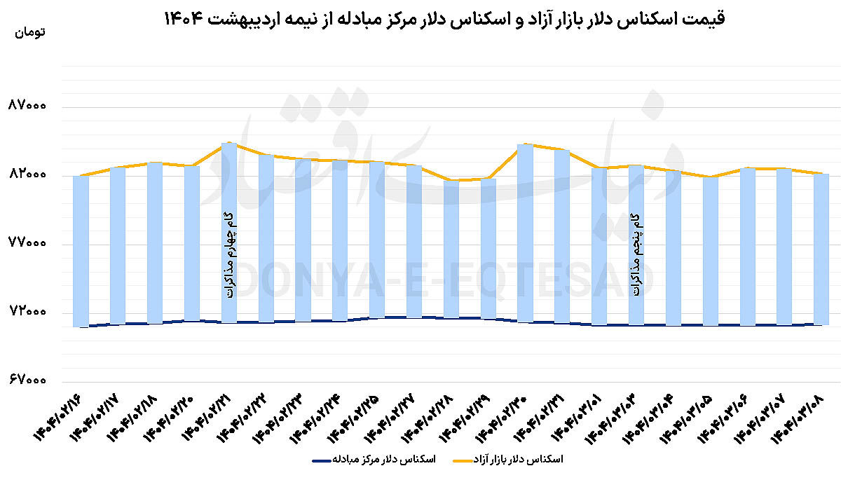 آخر هفته قرمز بازار ارز