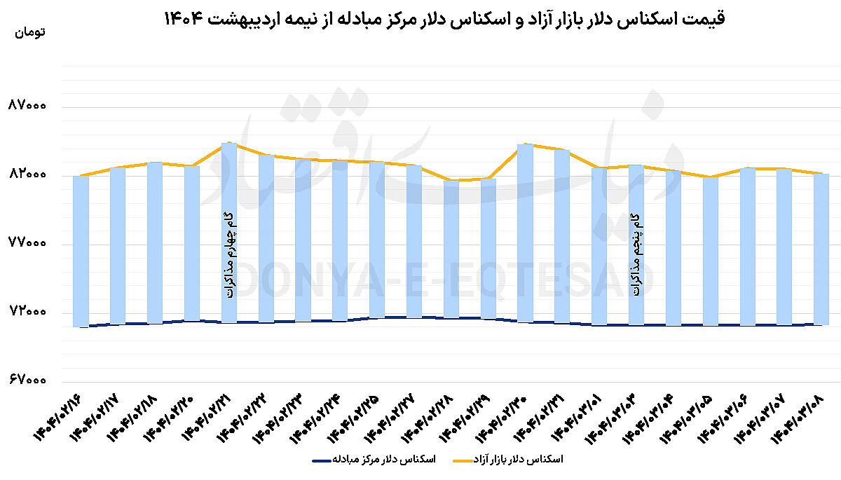 آخر هفته قرمز بازار ارز