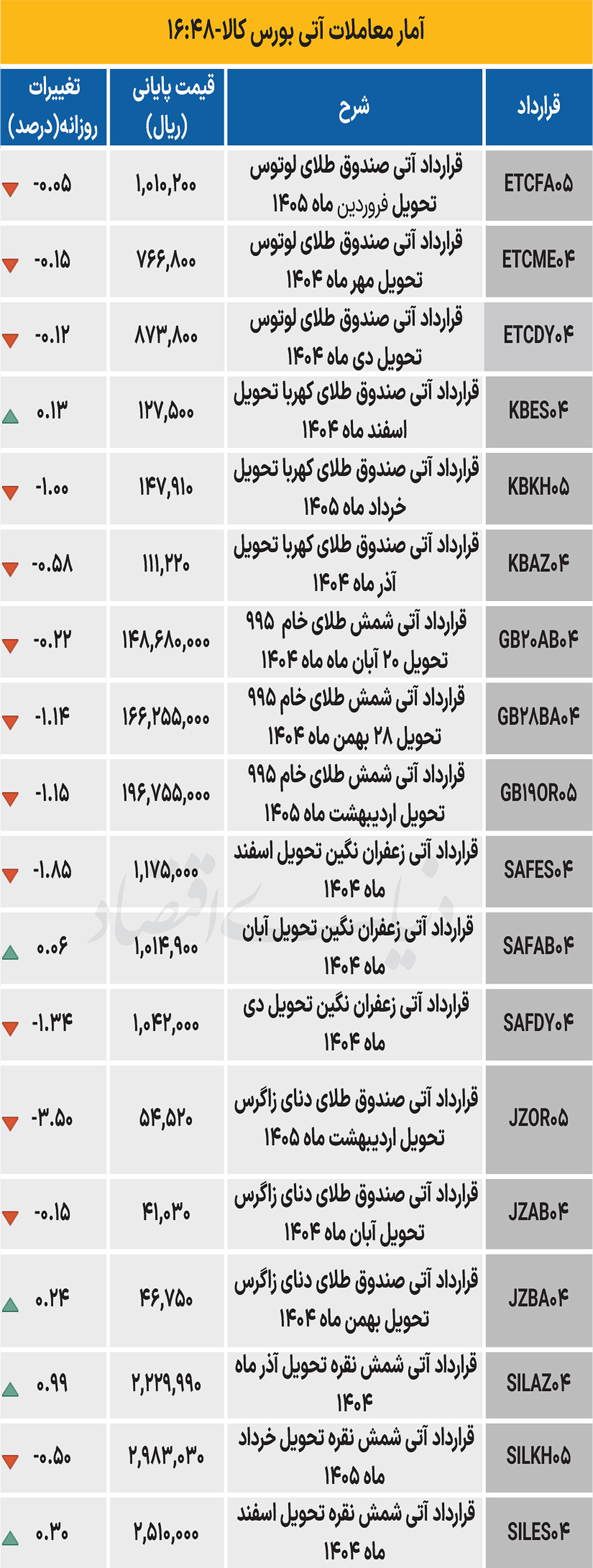 بازار آتی - ۱۴۰۴/۰۷/۱۴