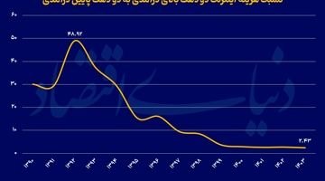 نفوذ اینترنت در همه دهک‌ها