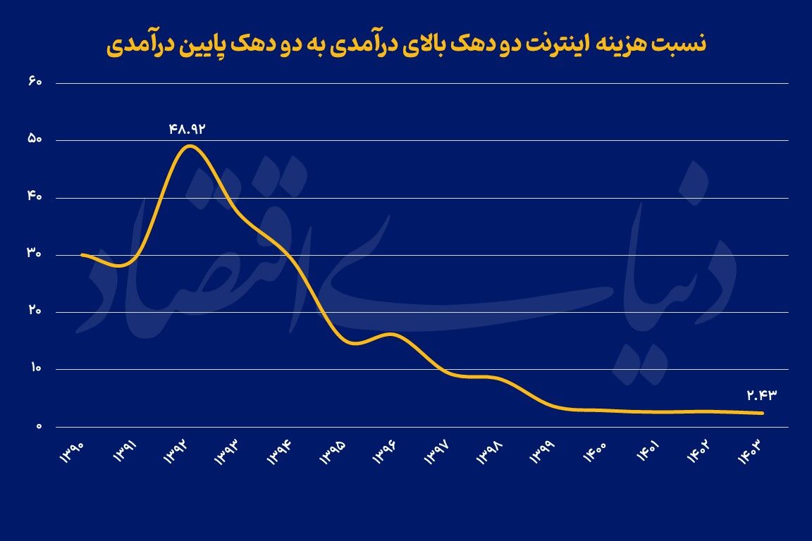 نفوذ اینترنت در همه دهک‌ها