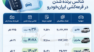 بازگشت تقاضای ‌میلیونی به طرح‌ فروش خودرو