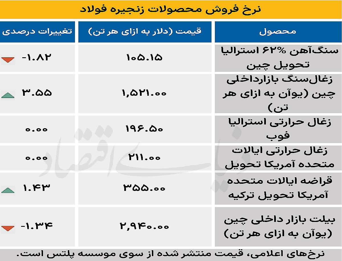 بازار جهانی - ۱۴۰۴/۰۸/۱۹