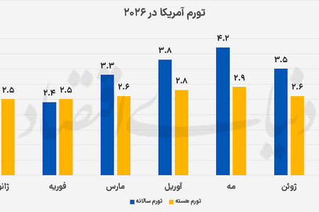معمای تازه فدرال‌رزرو