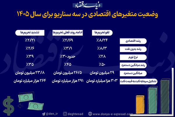 تحریم ها لغو شوند، تورم سال آینده چقدر است؟