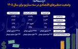 تحریم ها لغو شوند، تورم سال آینده چقدر است؟