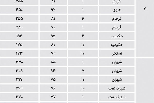نبض مسکن در مناطق اصلی