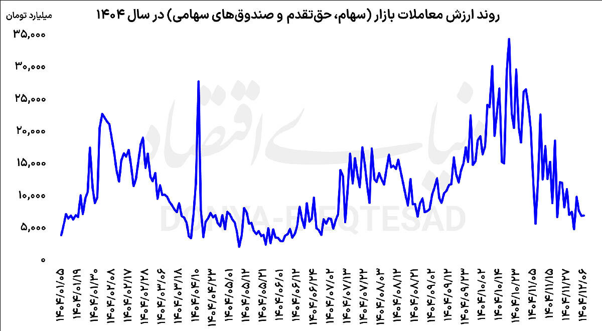 نبض معاملات بورس کند شد 