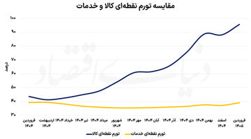کانون مرکزی نرخ تورم