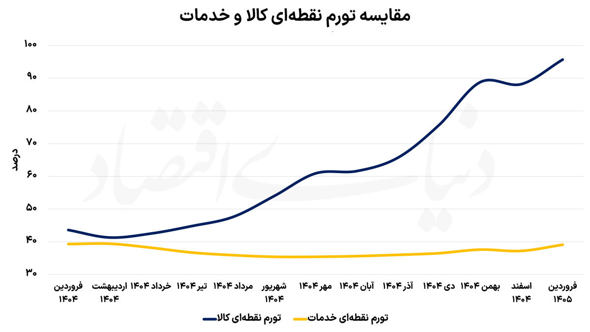 کانون مرکزی نرخ تورم