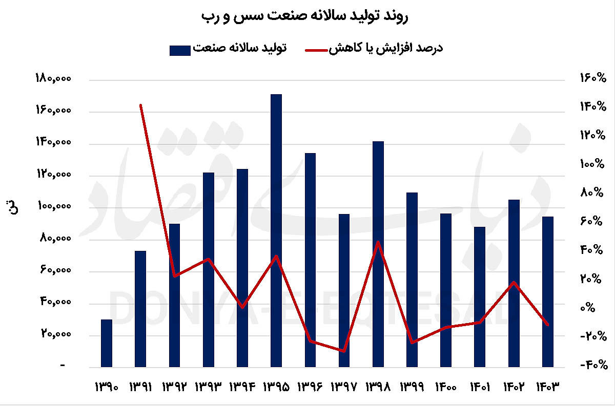 بازگشت طعم رشد به صنعت سس و رب