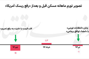 «2+1» سناریوی مسکن در پساتفاهم