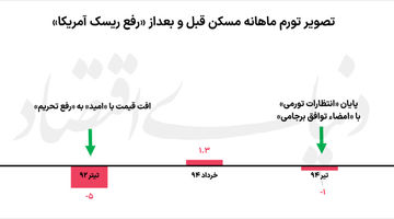 «2+1» سناریوی مسکن در پساتفاهم