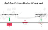 «2+1» سناریوی مسکن در پساتفاهم