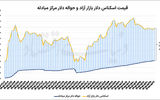 تغییر مسیر دلار