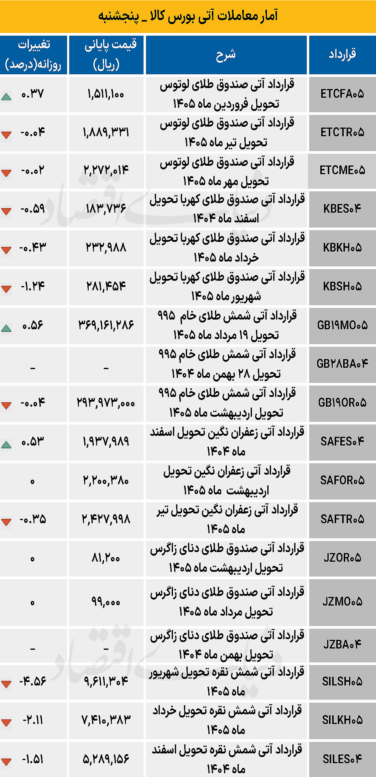 بازار آتی - ۱۴۰۴/۱۲/۰۲