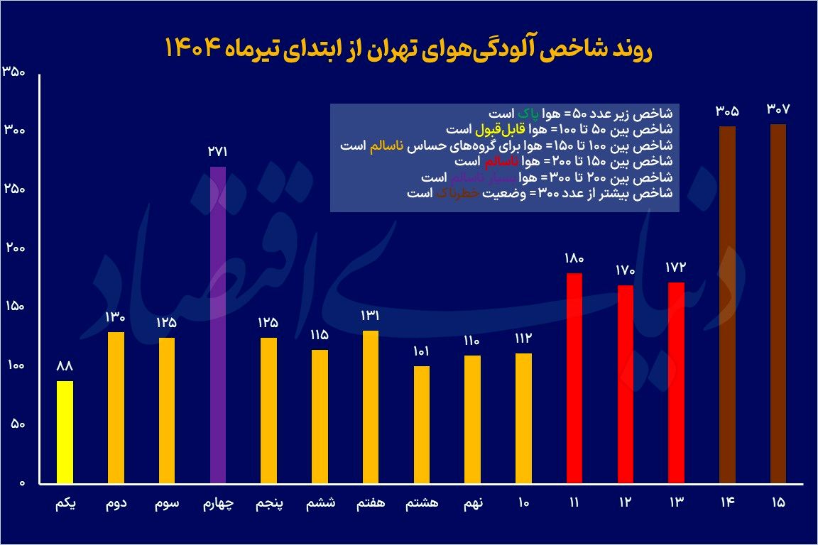 منشأ وضعیت «قهوه‌ای» تهران