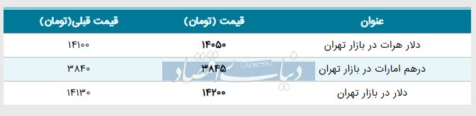 قیمت دلار در بازار امروز تهران ۱۳۹۸/۰۳/۰۴