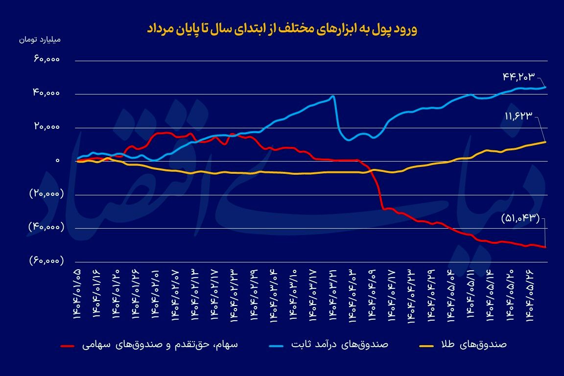 مسیریابی پول در بازارها