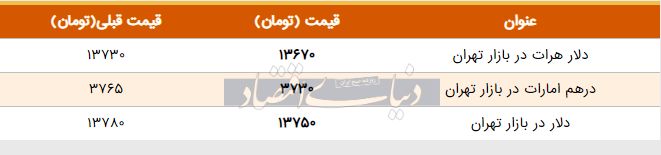 قیمت دلار در بازار امروز تهران ۱۳۹۸/۰۳/۱۱ 