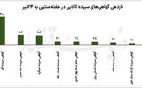 رد پای جهش نفت در بازار کالا