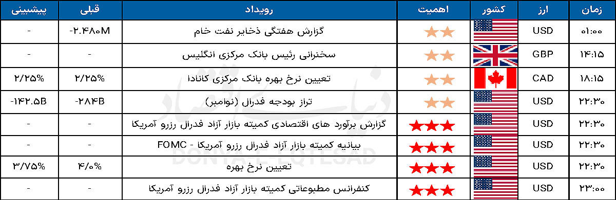 تقویم اقتصادی 1404.09.19