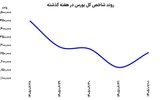 تغییر ریتم بورس