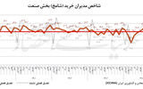 تولید در تنگنای تقاضا