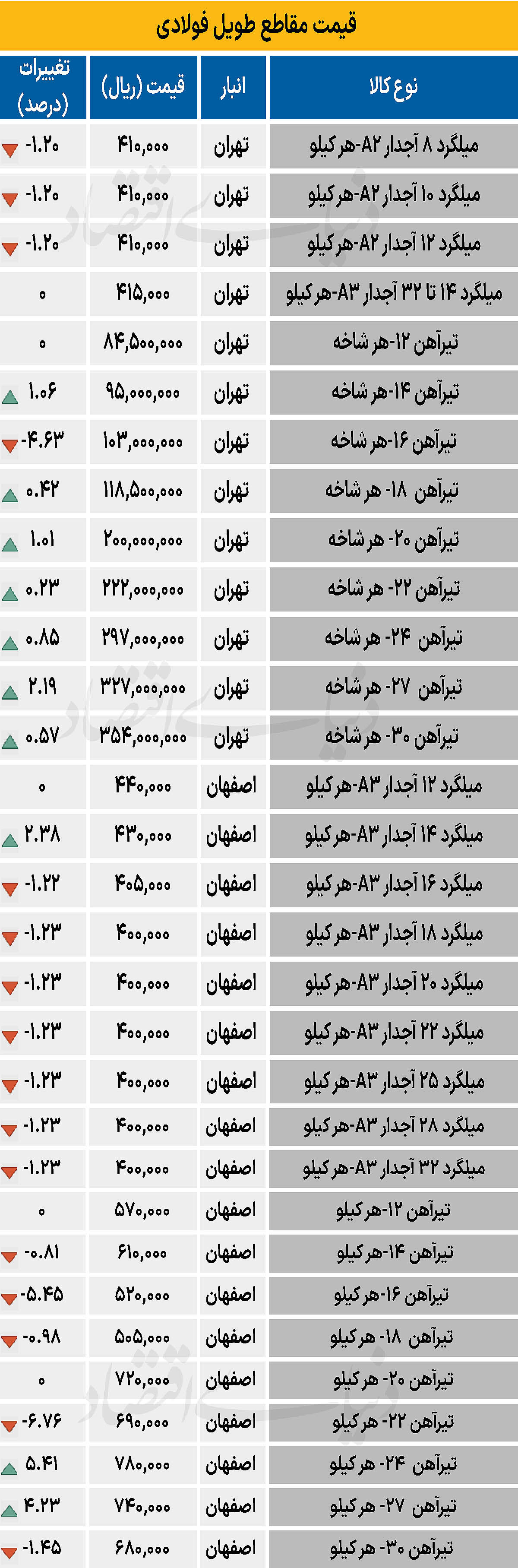 بازار فولاد - ۱۴۰۴/۰۸/۰۵