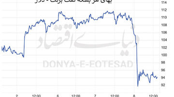 بازار انرژی پس‌از توافق موقت