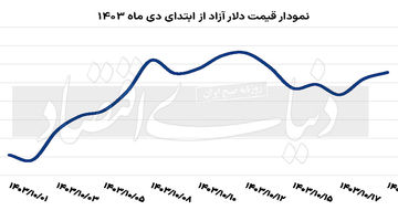 اسکناس دلار تجاری در نیمه کانال 68