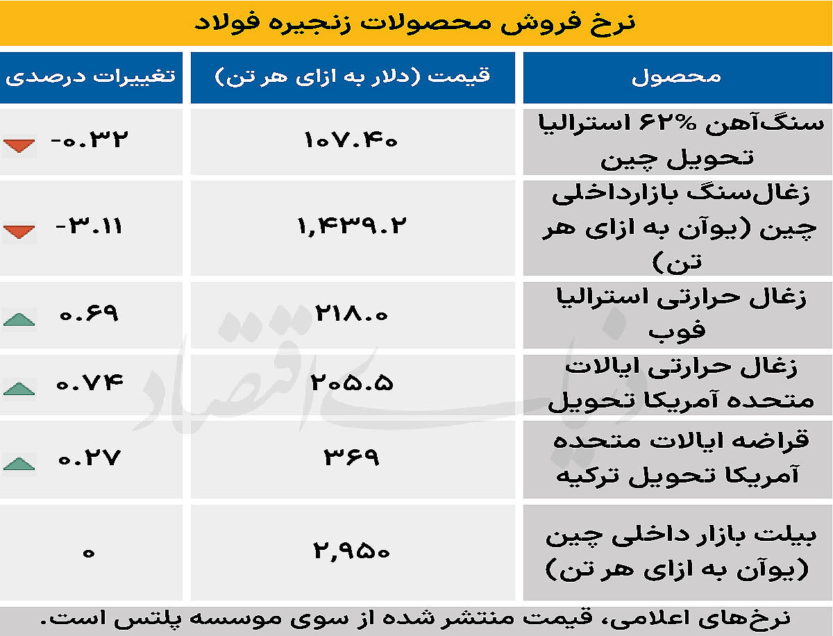 بازار جهانی - ۱۴۰۴/۱۰/۰۷