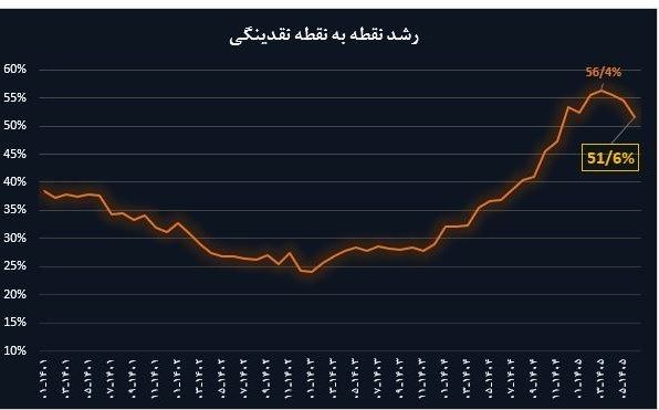 حجم نقدینگی ایران , رشد نقدینگی , تورم , مهار تورم , بانک مرکزی جمهوری اسلامی ایران , قیمت ارز , 