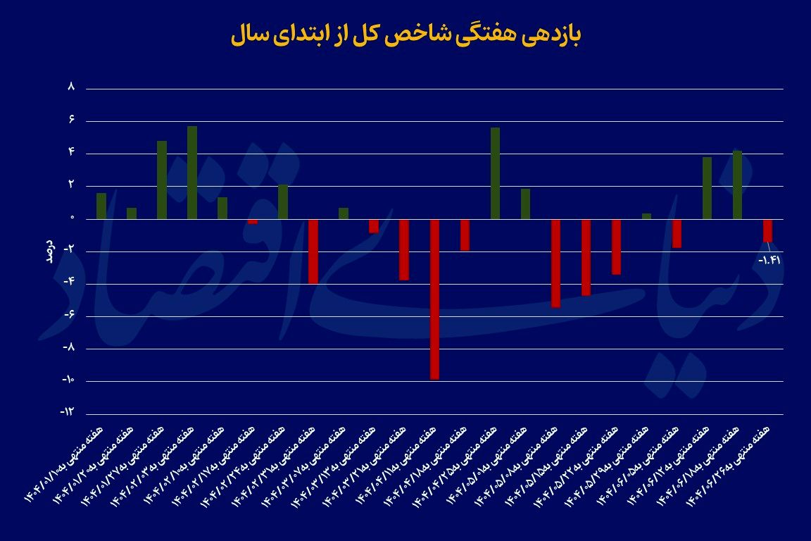 هفته سرنوشت‌ساز بورس