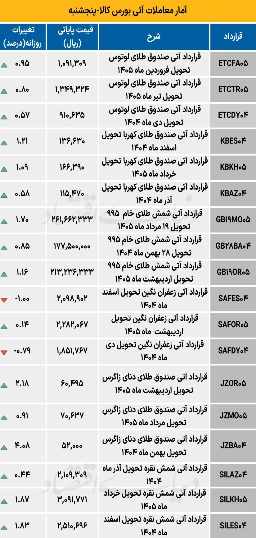 بازار آتی - ۱۴۰۴/۰۹/۰۸