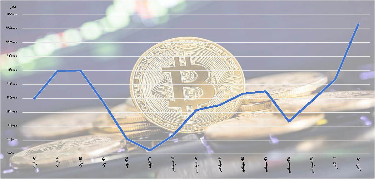 بیتکوین در اوج تاریخی