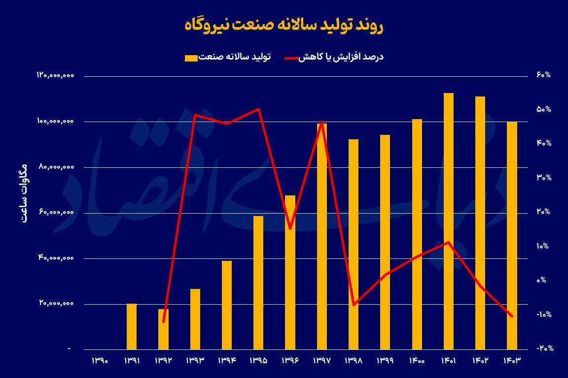 قفل سیاستی بر توسعه صنعت نیروگاهی