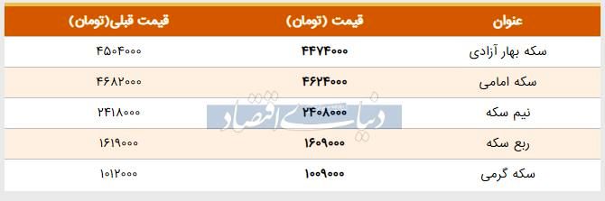 قیمت سکه امروز ۱۳۹۸/۰۴/۰۵ |سکه امامی ارزان شد