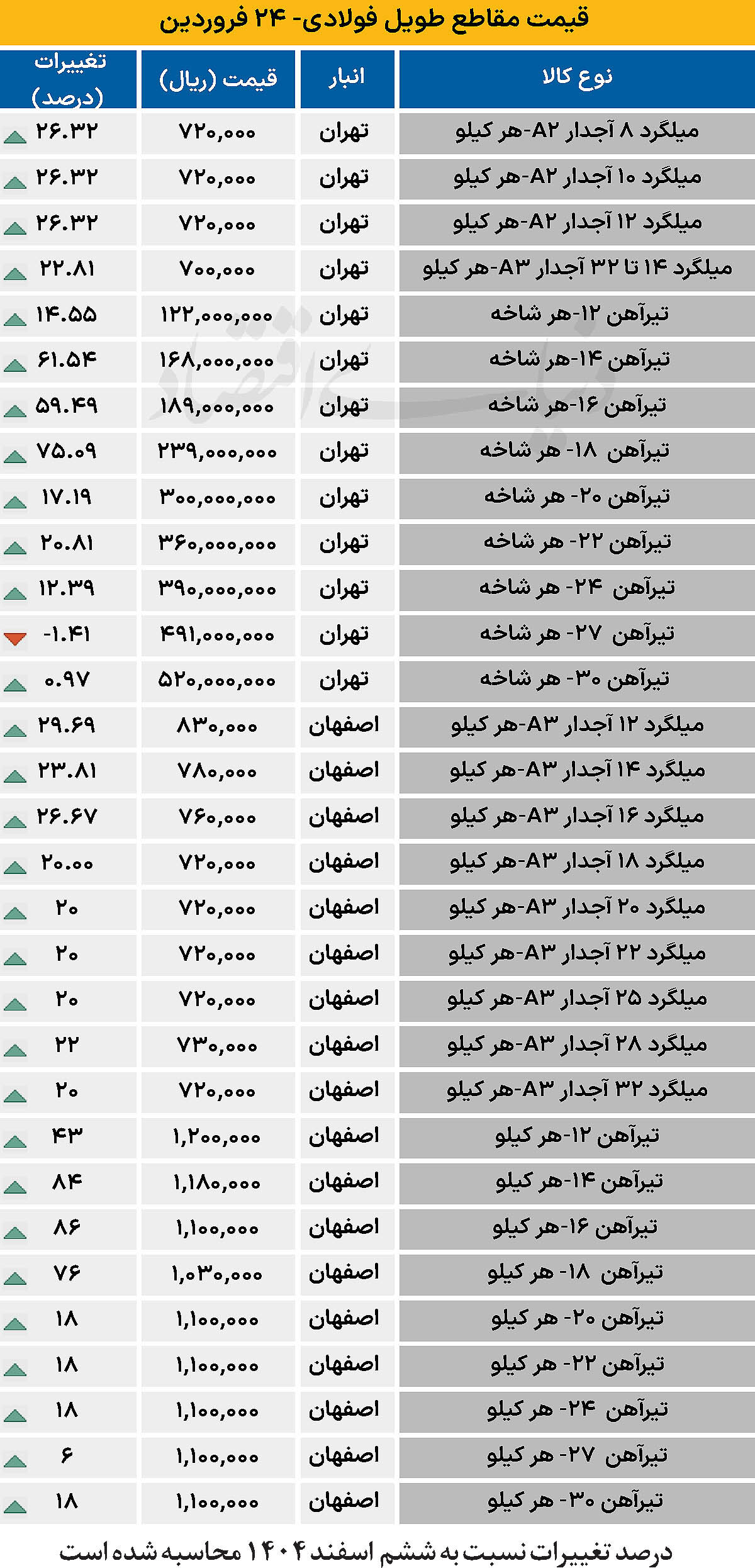 بازار آهن - ۱۴۰۵/۰۱/۲۶