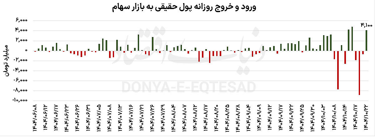 خریداران به صحنه برگشتند