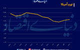 رشد تورم آمریکا مطابق انتظارات
