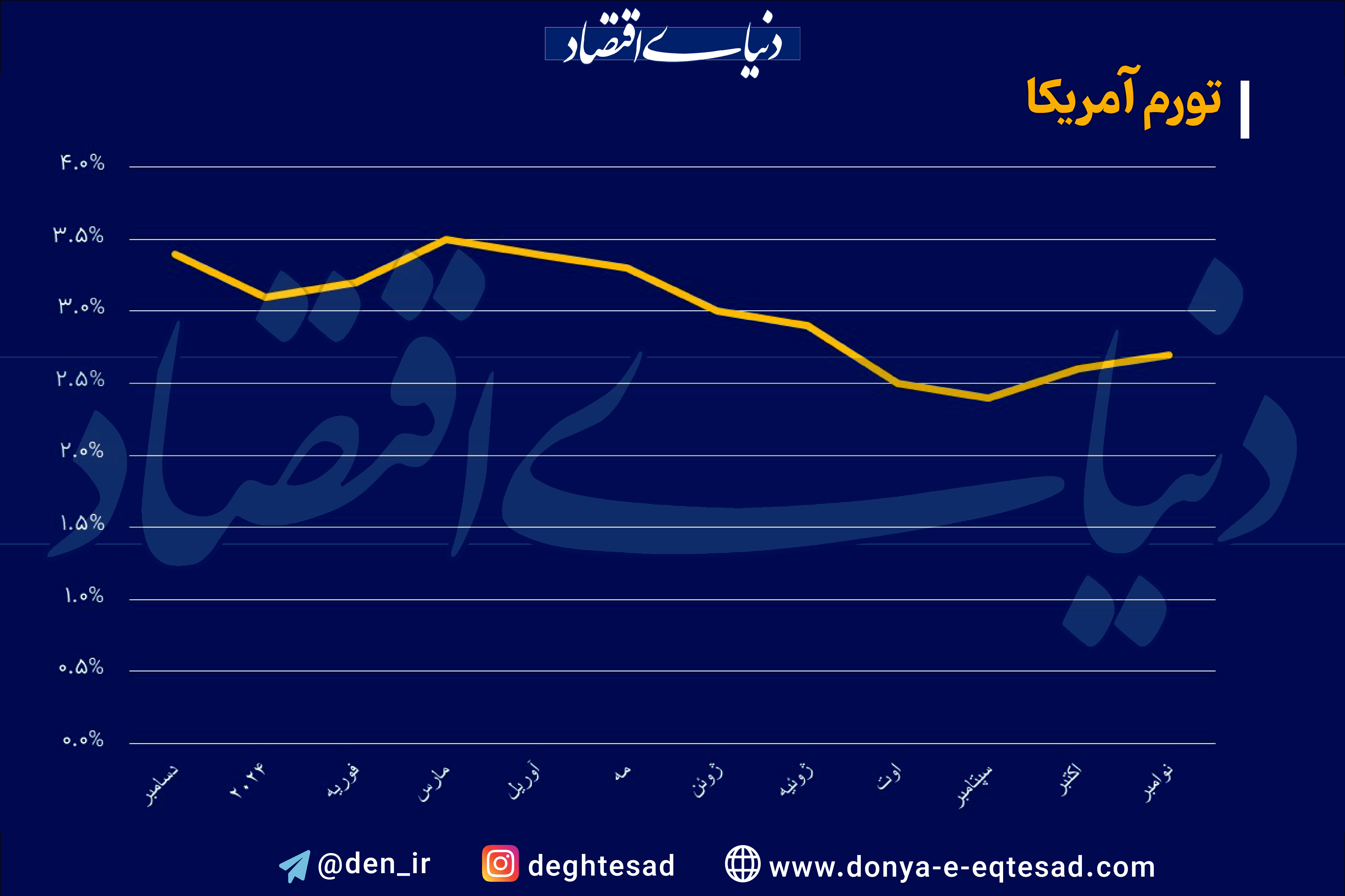 رشد تورم آمریکا مطابق انتظارات
