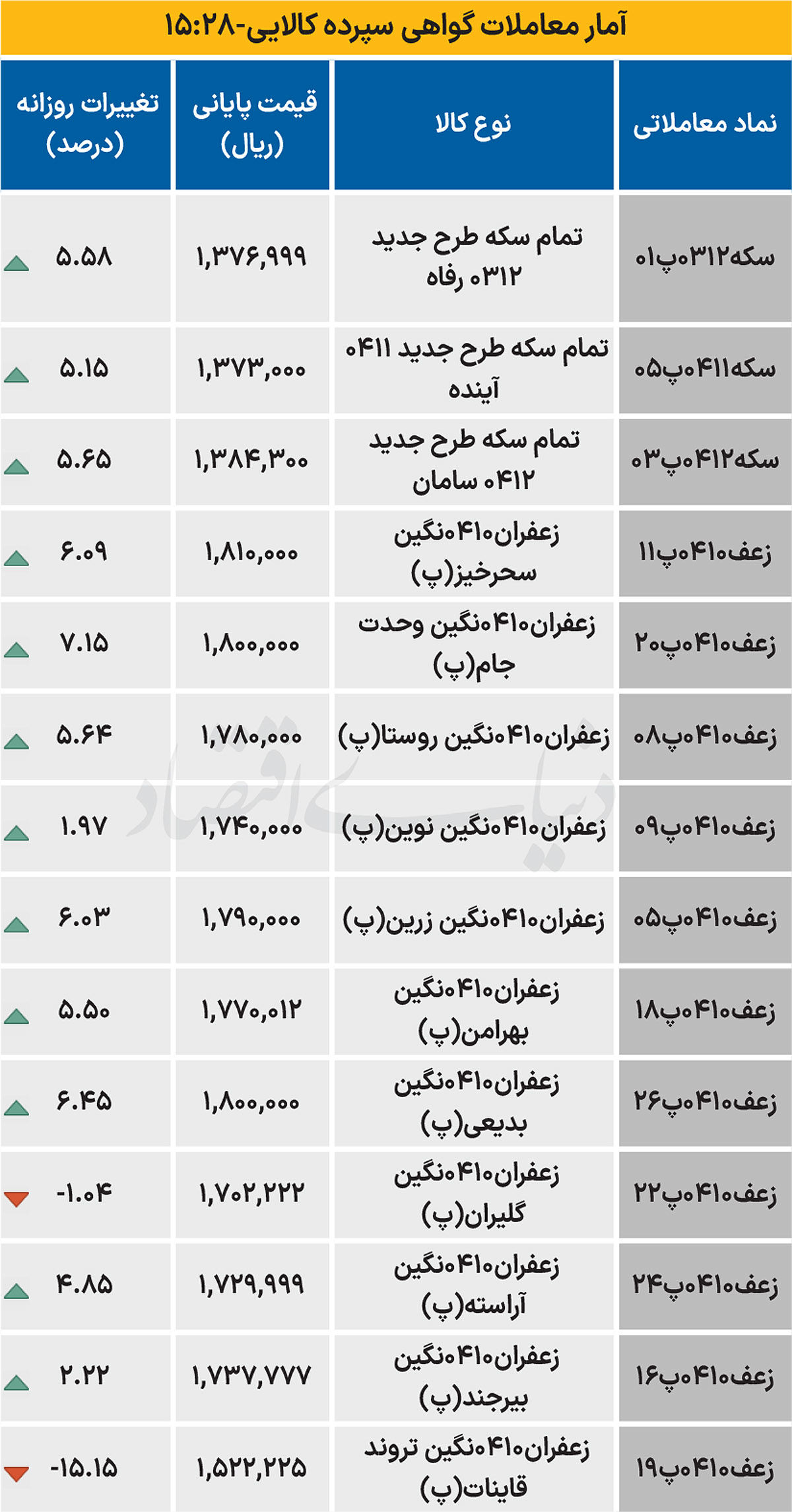 بازار گواهی - ۱۴۰۴/۰۹/۲۳