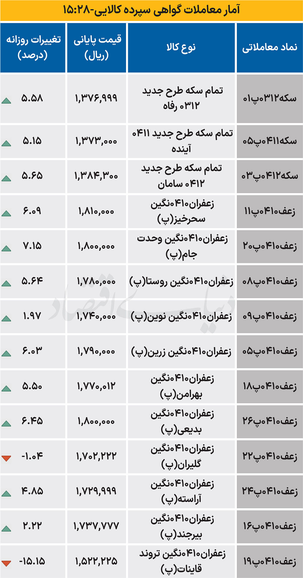 بازار گواهی - ۱۴۰۴/۰۹/۲۳