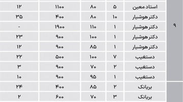 رهن بیشتر، اجاره کمتر