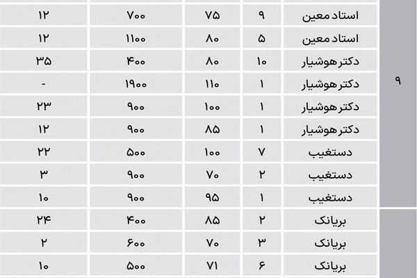 رهن بیشتر، اجاره کمتر