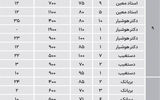 رهن بیشتر، اجاره کمتر