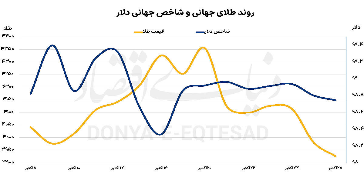 شکست حمایت 4هزاردلاری